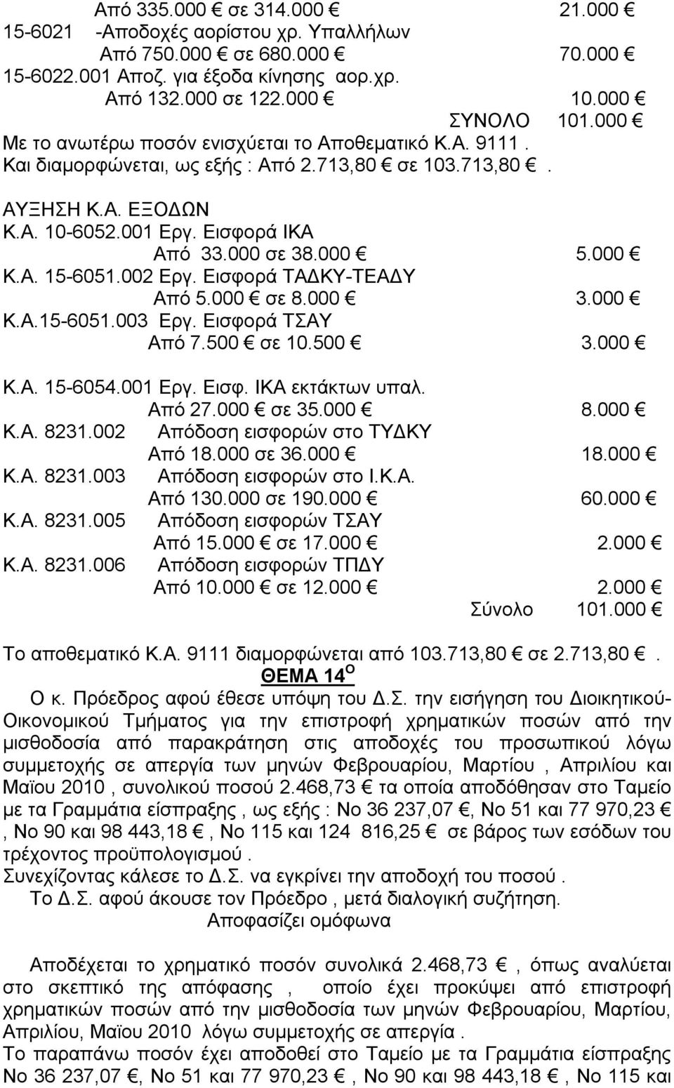 002 Εργ. Εισφορά ΤΑΔΚΥ-ΤΕΑΔΥ Από 5.000 σε 8.000 3.000 Κ.Α.6051.003 Εργ. Εισφορά ΤΣΑΥ Από 7.500 σε.500 3.000 Κ.Α. 6054.001 Εργ. Εισφ. ΙΚΑ εκτάκτων υπαλ. Από 27.000 σε 35.000 8.000 Κ.Α. 8231.