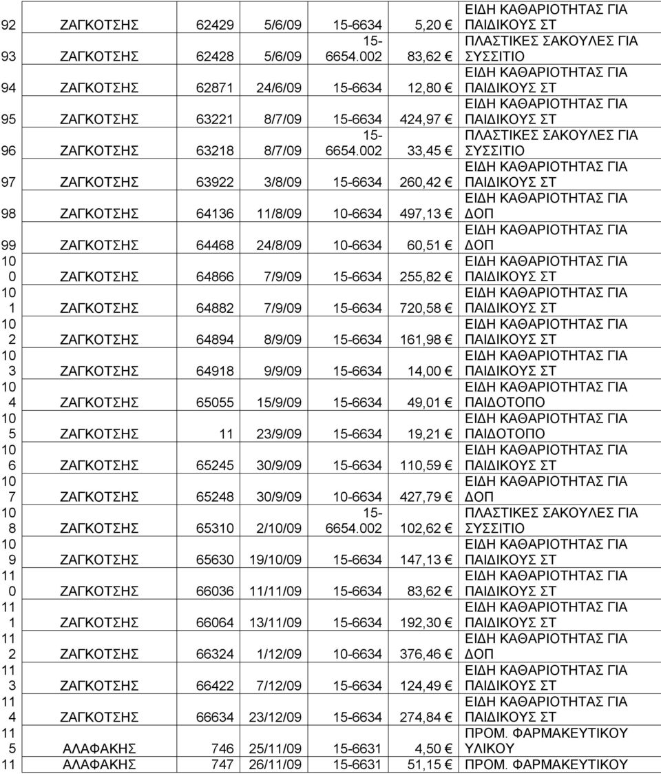 002 33,45 ΠΛΑΣΤΙΚΕΣ ΣΑΚΟΥΛΕΣ ΓΙΑ 97 ΖΑΓΚΟΤΣΗΣ 63922 3/8/09 6634 260,42 98 ΖΑΓΚΟΤΣΗΣ 64136 /8/09-6634 497,13 ΔΟΠ 99 ΖΑΓΚΟΤΣΗΣ 64468 24/8/09-6634 60,51 ΔΟΠ 0 ΖΑΓΚΟΤΣΗΣ 64866 7/9/09 6634 255,82 1