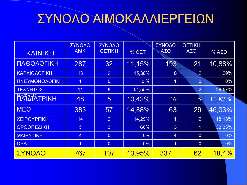 33,33% 3 5 ΟΡΘΟΠΕΔΙΚΗ 8,8% 4 ΧΕΙΡΟΥΡΓΙΚΗ 46,03% 57 383 ΜΕΘ 0,87% 5 48 ΠΑΙΔΙΑΤΡΙΚΗ 8,57% 6 ΤΕΧΝΗΤΟΣ