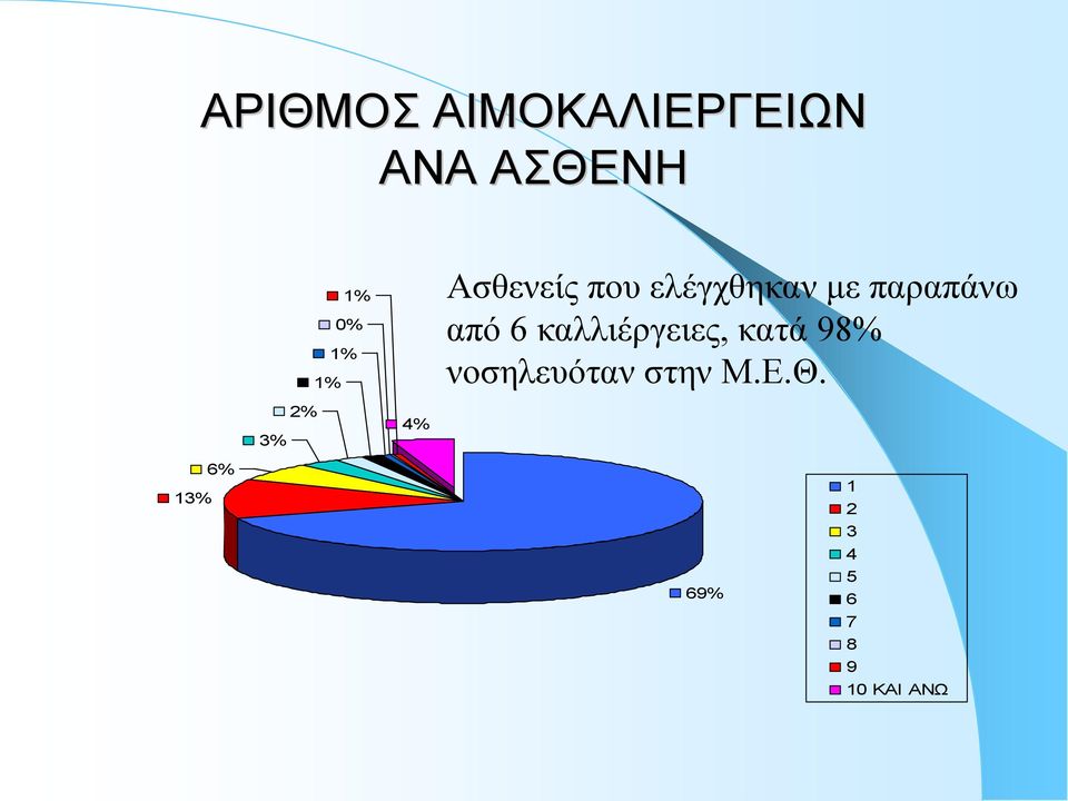 παραπάνω από 6 καλλιέργειες, κατά 98%