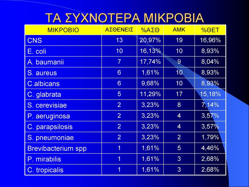 albicans 6 9,68% 0 8,93% C. glabrata 5,9% 7 5,8% S. cerevisiae 3,3% 8 7,4% P.