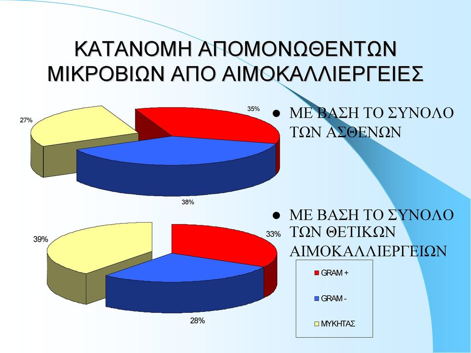 ΤΩΝ ΑΣΘΕΝΩΝ 39% 38% ΜΕ ΒΑΣΗ ΤΟ ΣΥΝΟΛΟ ΤΩΝ