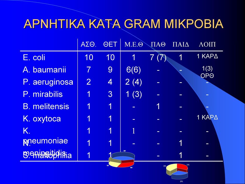 aeruginosa 7 9 4 6(6) (4) (3) ΟΡΘ P. mirabilis 3 (3) B.