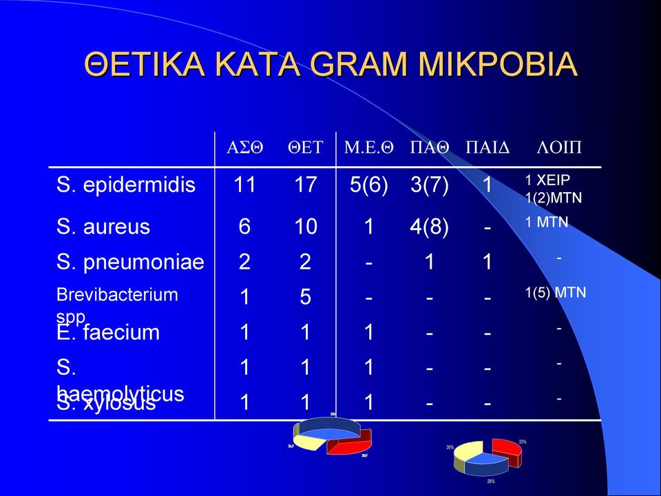 aureus 6 7 0 5(6) 3(7) 4(8) ΧΕΙΡ ()ΜΤΝ ΜΤΝ S.