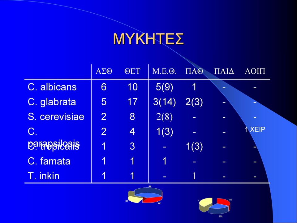cerevisiae 5 7 8 3(4) (8) (3) C.