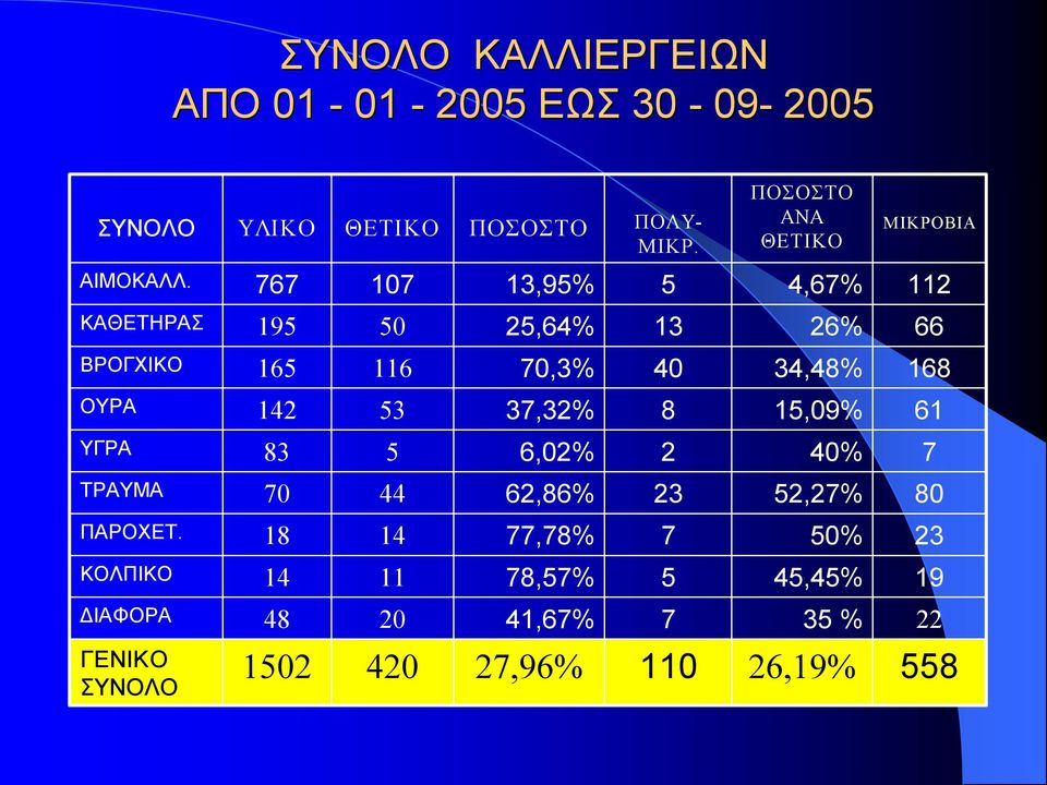 767 07 3,95% 5 4,67% ΚΑΘΕΤΗΡΑΣ 95 50 5,64% 3 6% 66 ΒΡΟΓΧΙΚΟ 65 6 70,3% 40 34,48% 68 ΟΥΡΑ 4 53 37,3%