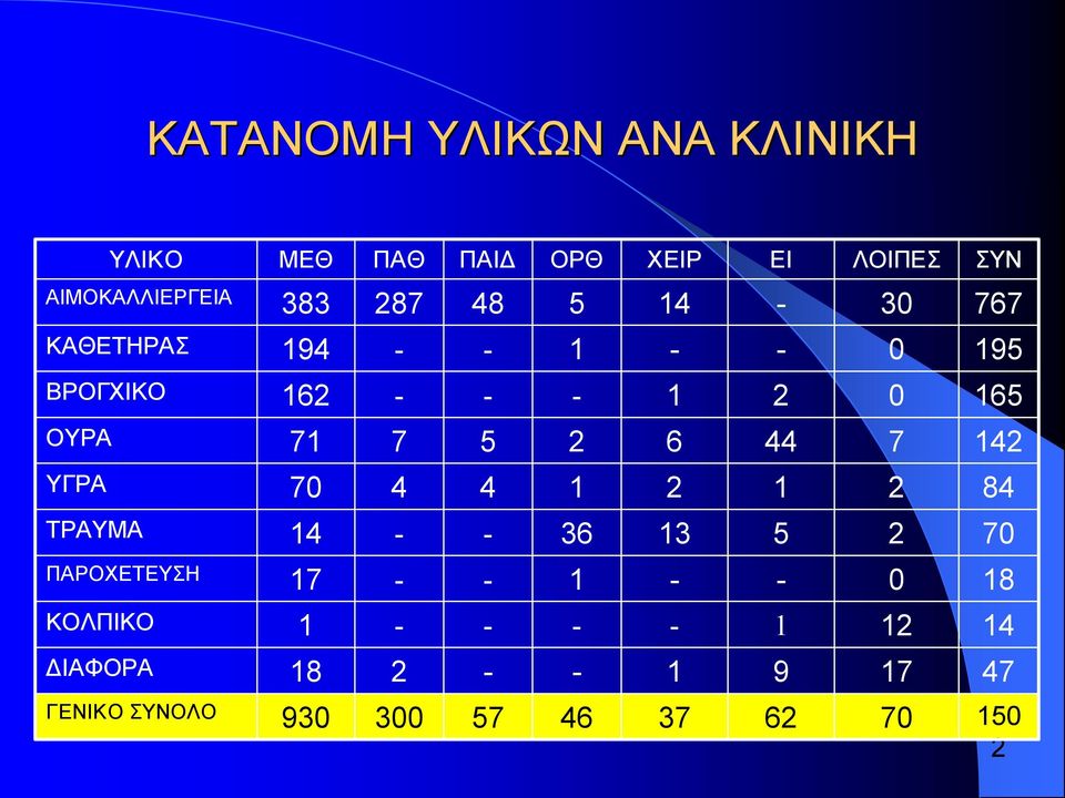70 5 36 4 ΤΡΑΥΜΑ 84 4 4 70 ΥΓΡΑ 4 7 44 5 7 7 ΟΥΡΑ 65 0 6 ΒΡΟΓΧΙΚΟ 95 0 94