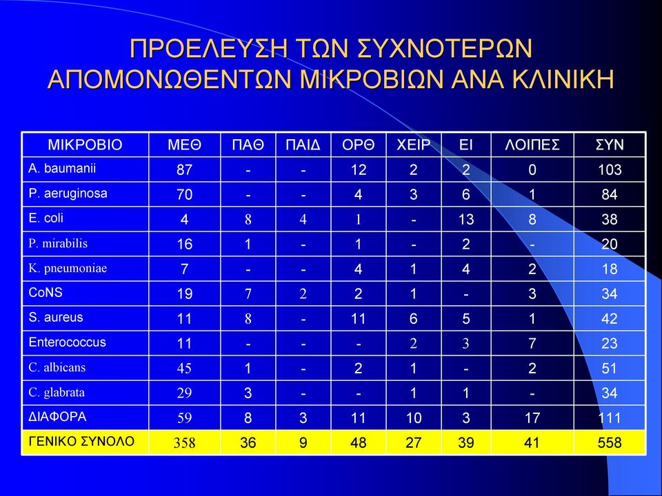 mirabilis 6 0 K. pneumoniae 7 4 4 8 CoNS 9 7 3 34 S. aureus 8 6 5 4 Enterococcus 3 7 3 C.