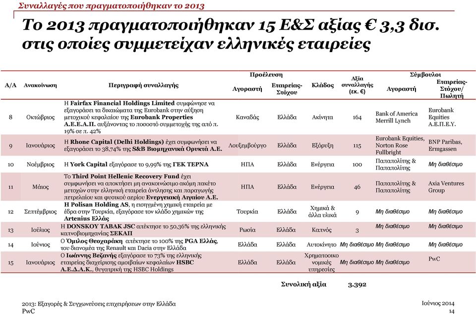 αύξηση μετοχικού κεφαλαίου της Eurobank Properties Α.Ε.Ε.Α.Π. αυξάνοντας το ποσοστό συμμετοχής της από π. 19% σε π.