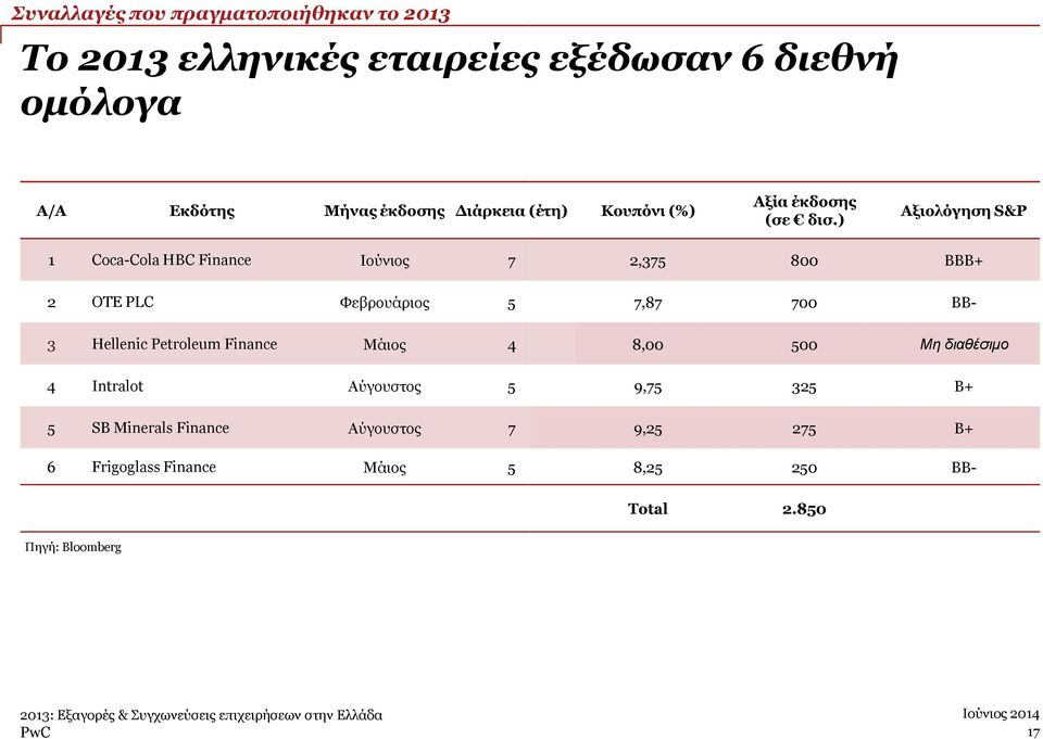 ) Αξιολόγηση S&P 1 Coca-Cola HBC Finance Ιούνιος 7 2 OTE PLC Φεβρουάριος 5 3 Hellenic Petroleum Finance Μάιος 4 4