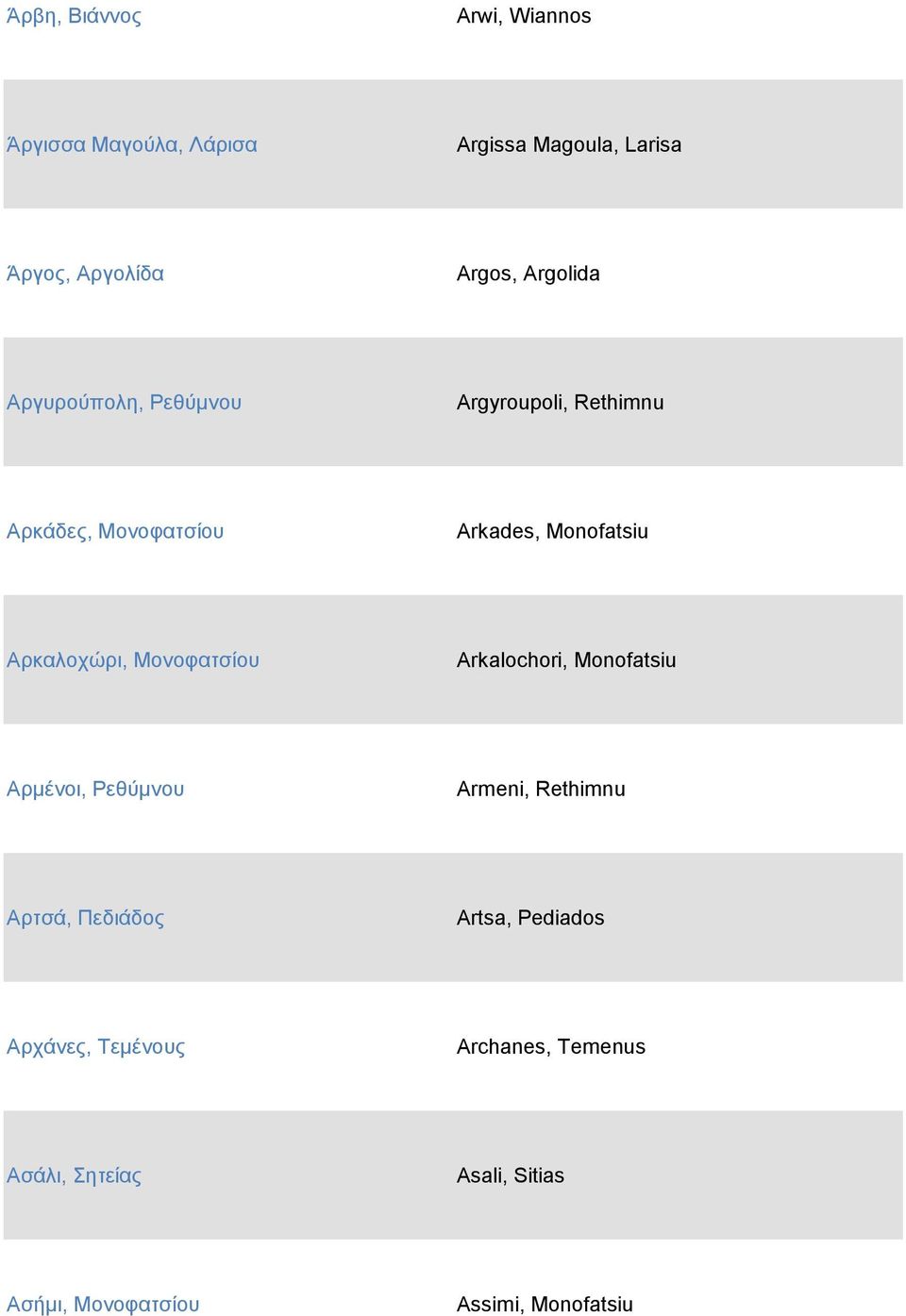 Αρκαλοχώρι, Μονοφατσίου Arkalochori, Monofatsiu Αρμένοι, Ρεθύμνου Armeni, Rethimnu Αρτσά, Πεδιάδος