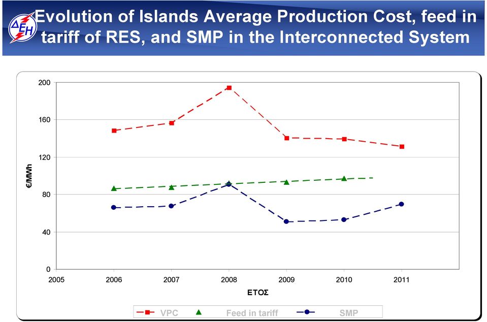 160 120 /MWh 80 40 0 2005 2006 2007 2008 2009 2010 2011