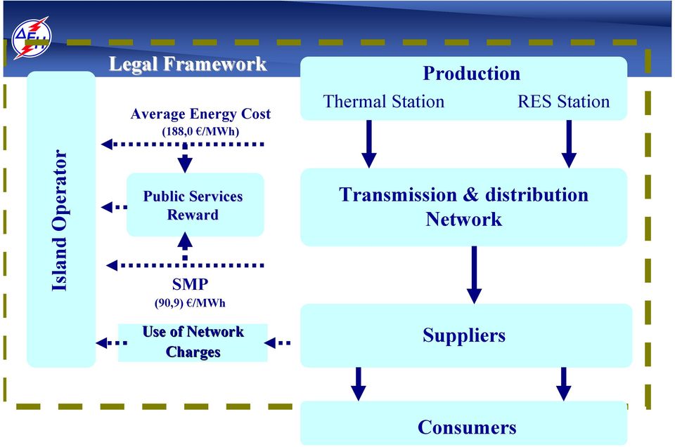 Public Services Reward SMP (90,9) /ΜWh Transmission &