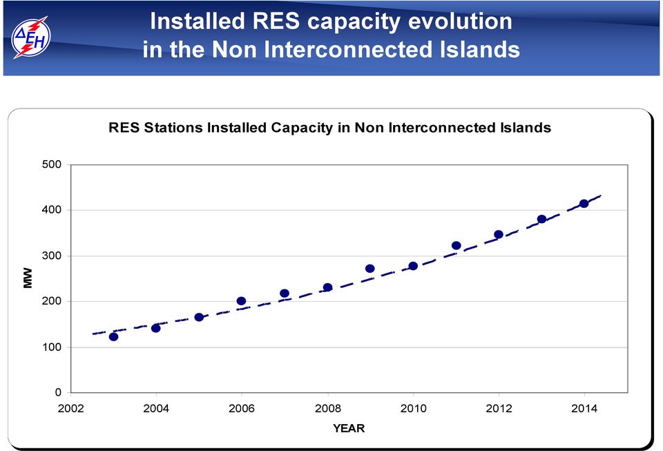 Capacity in Non Interconnected Islands 500 400