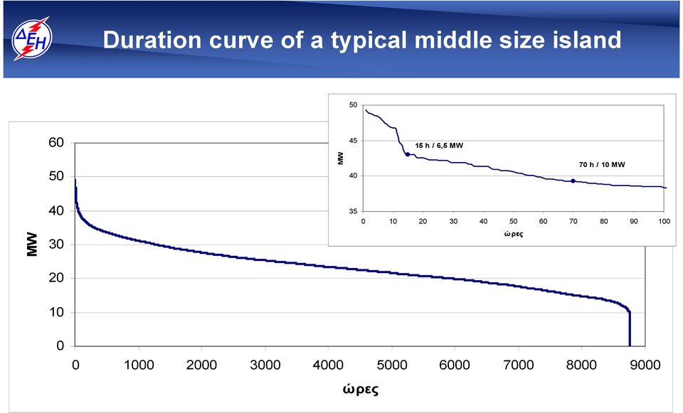 10 20 30 40 50 60 70 80 90 100 MW 30 ώρες 20 10 0