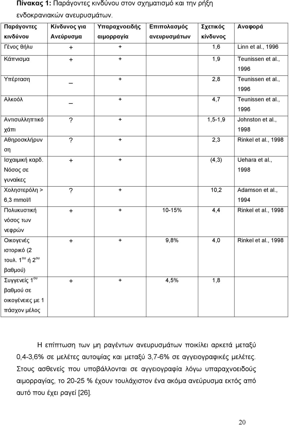 , 1996 Υπέρταση _ + 2,8 Teunissen et al., 1996 Αλκοόλ _ + 4,7 Teunissen et al., 1996 Αντισυλληπτικό χάπι Αθηροσκλήρυν ση Ισχαιμική καρδ.