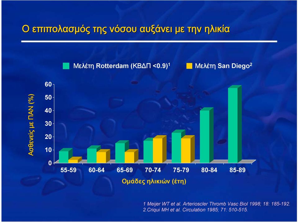 65-69 70-74 75-79 80-84 85-89 Ομάδες ηλικιών (έτη) 1 Meijer WT et al.