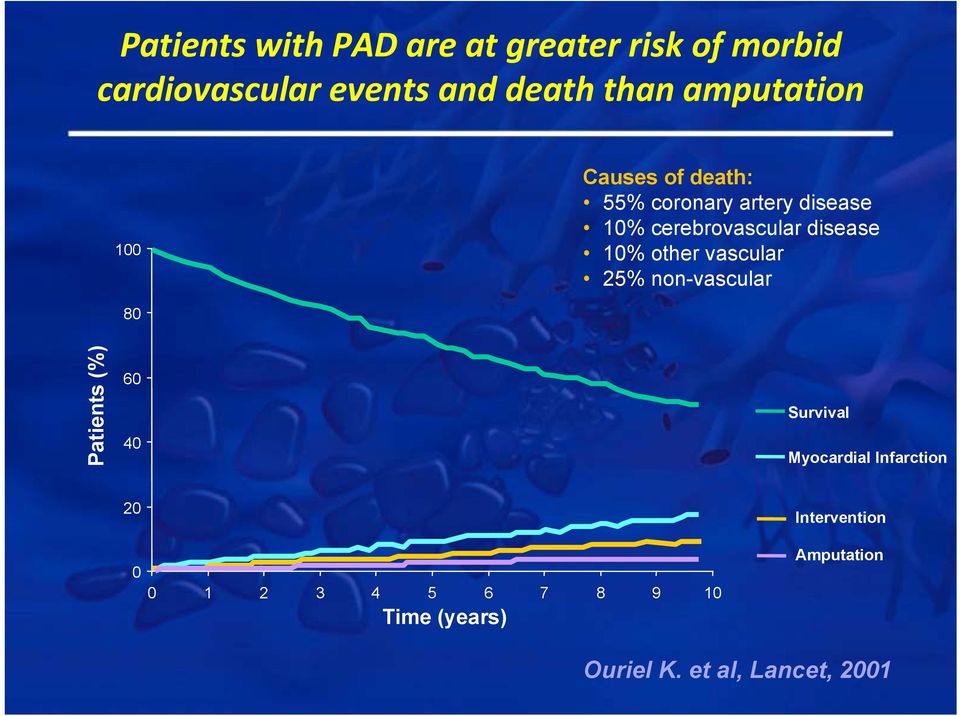 10% other vascular 25% non-vascular 80 Patients (%) 60 40 Survival Myocardial Infarction