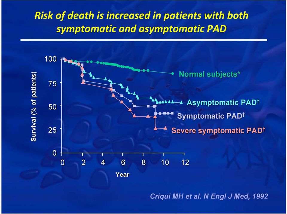 2 4 6 8 10 12 Year Normal subjects* Asymptomatic PAD