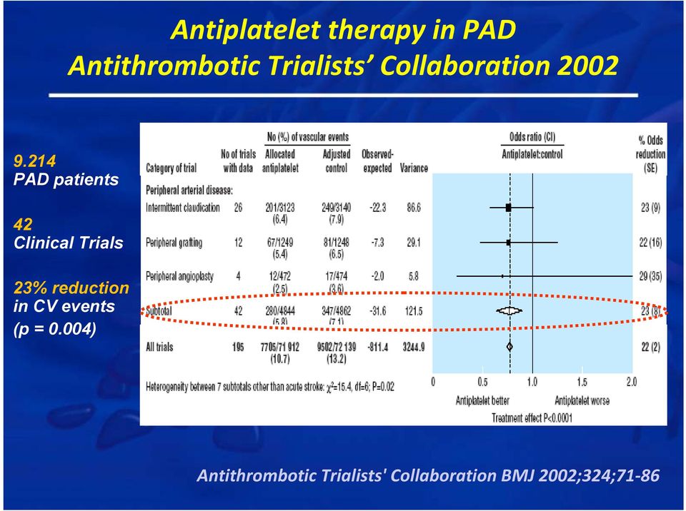 214 PAD patients 42 Clinical Trials 23% reduction