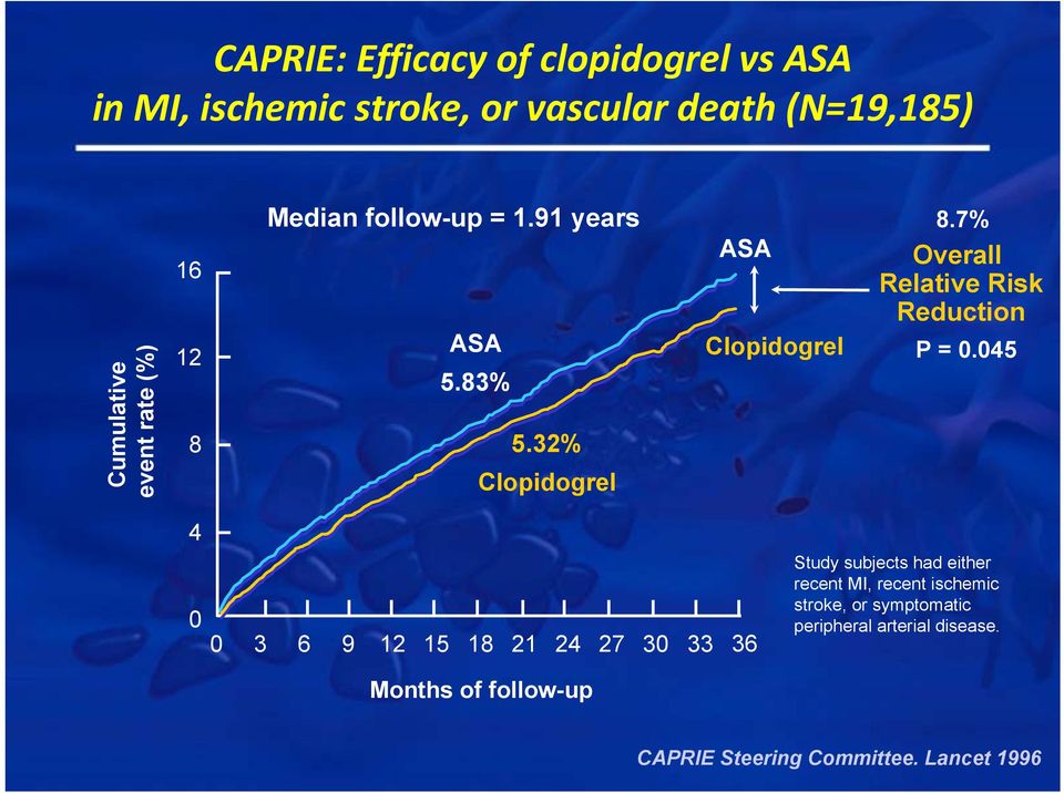 7% Overall Relative Risk Reduction P= 0.