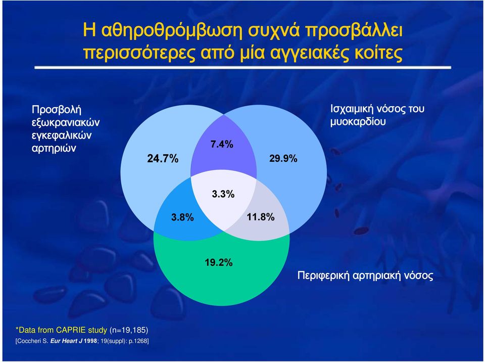 9% Ισχαιμική νόσος του μυοκαρδίου 3.3% 3.8% 11.8% 19.