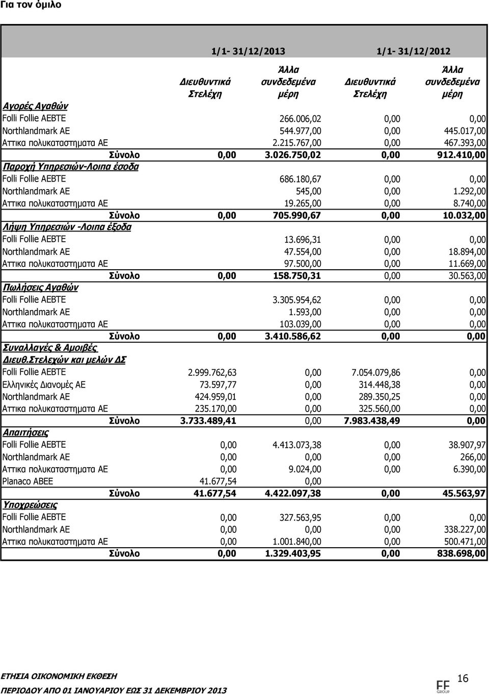 410,00 Παροχή Υπηρεσιών-Λοιπα έσοδα Folli Follie ΑΕΒΤΕ 686.180,67 0,00 0,00 Northlandmark ΑΕ 545,00 0,00 1.292,00 Αττικα πολυκαταστηματα ΑΕ 19.265,00 0,00 8.740,00 Σύνολο 0,00 705.990,67 0,00 10.