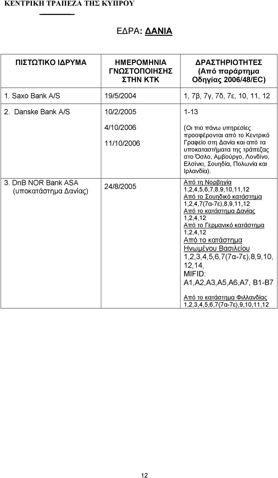 τράπεζας στο Όσλο, Αμβούργο, Λονδίνο, Ελσίνκι, Σουηδία, Πολωνία και Ιρλανδία).