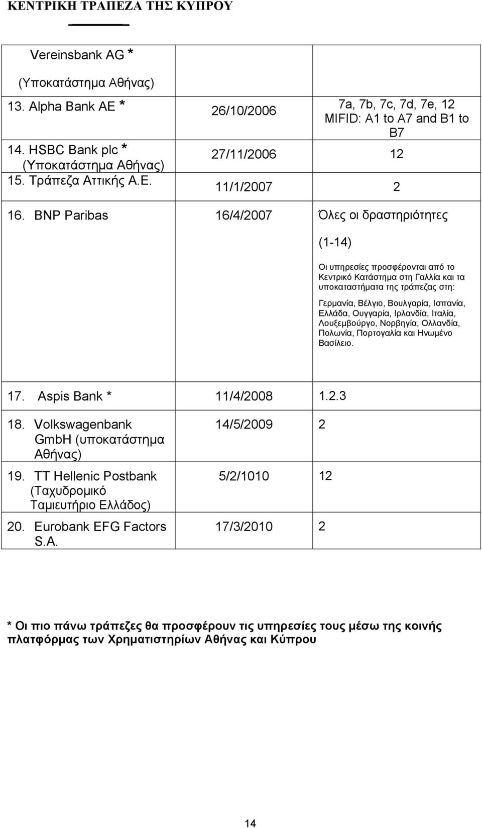 Ουγγαρία, Ιρλανδία, Ιταλία, Λουξεμβούργο, Νορβηγία, Ολλανδία, Πολωνία, Πορτογαλία και Ηνωμένο Βασίλειο. 17. Aspis Bank * 11/4/2008 1.2.3 18. Volkswagenbank GmbH (υποκατάστημα Αθήνας) 19.