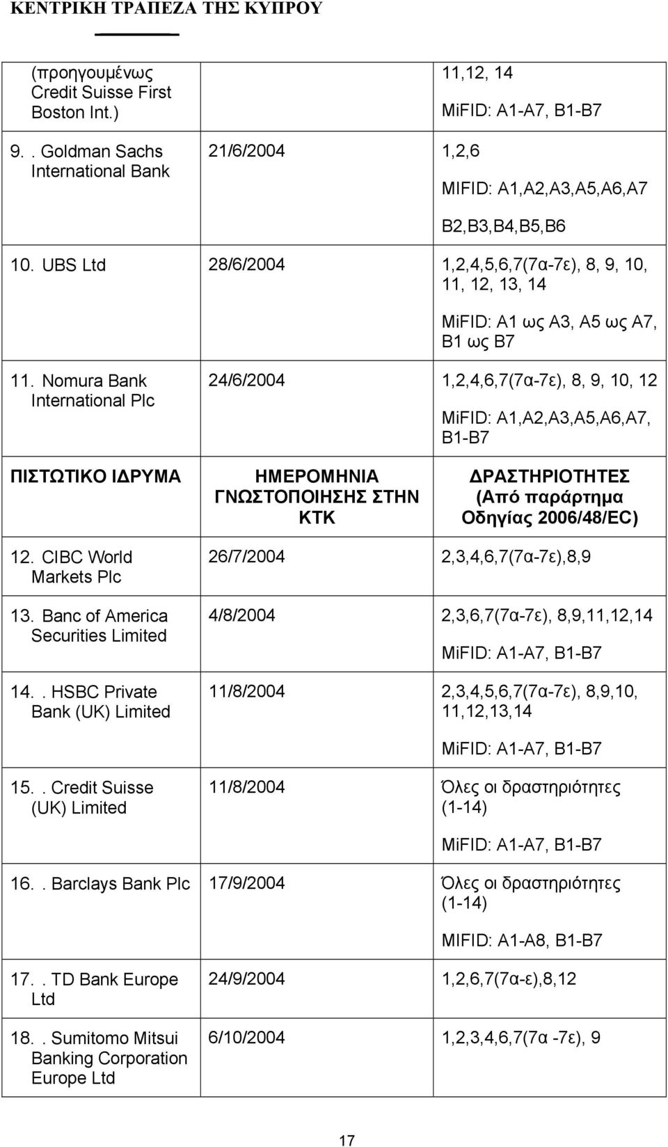 Nomura Bank International Plc 24/6/2004 1,2,4,6,7(7α-7ε), 8, 9, 10, 12 MiFID: A1,A2,A3,A5,A6,A7, B1-B7 ΣΤΗΝ ΚΤΚ 12. CIBC World Markets Plc 13. Banc of America Securities Limited 14.