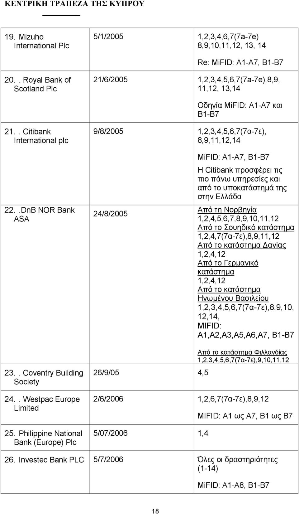 .DnB NOR Bank ASA 24/8/2005 MiFID: A1-A7, B1-B7 Η Citibank προσφέρει τις πιο πάνω υπηρεσίες και από το υποκατάστημά της στην Ελλάδα Από τη Νορβηγία 1,2,4,5,6,7,8,9,10,11,12 Από το Σουηδικό κατάστημα