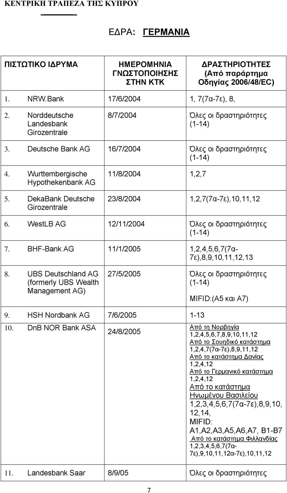 BHF-Bank AG 11/1/2005 1,2,4,5,6,7(7α- 7ε),8,9,10,11,12,13 8. UBS Deutschland AG (formerly UBS Wealth Management AG) 27/5/2005 Όλες οι δραστηριότητες MIFID:(A5 και A7) 9.