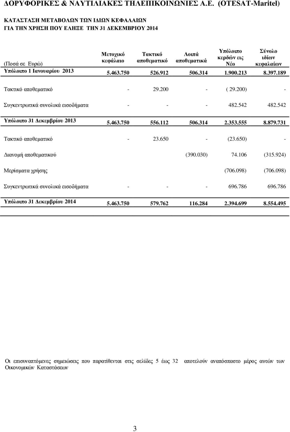 σε Ευρώ) Νέο κεφαλαίων Υπόλοιπο 1 Ιανουαρίου 2013 5.463.750 526.912 506.314 1.900.213 8.397.189 Τακτικό αποθεματικό - 29.200 - ( 29.200) - Συγκεντρωτικά συνολικά εισοδήματα - - - 482.542 482.