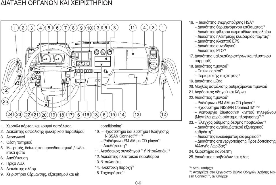 Ηχοσύστηµα και Σύστηµα Πλοήγησης TM *1, *2 NISSAN Connect Ραδιόφωνο FM ΑΜ µε CD player *1 Αποθήκευση *1 11. Αερόσακος συνοδηγού *1 ή Ντουλαπάκι *1 12. ιακόπτης ηλεκτρικού παραθύρου 13. Ντουλαπάκι 14.