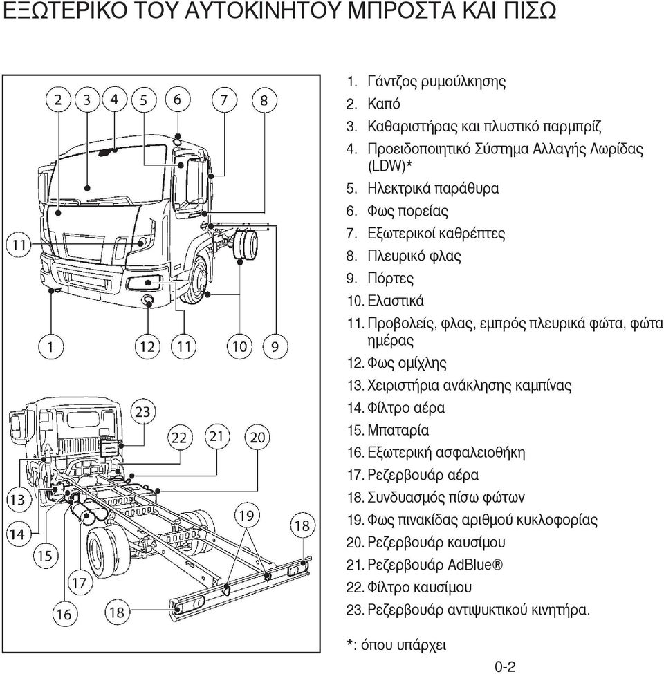 Προβολείς, φλας, εµπρός πλευρικά φώτα, φώτα ηµέρας 12. Φως οµίχλης 13. Χειριστήρια ανάκλησης καµπίνας 14. Φίλτρο αέρα 15. Μπαταρία 16.