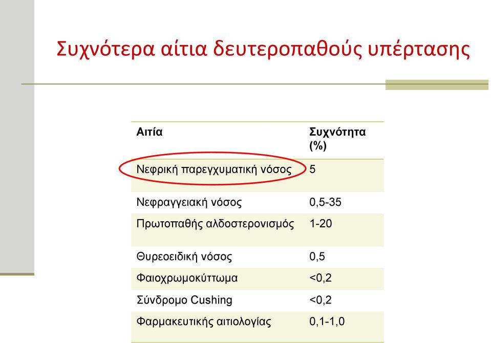 Πρωτοπαθής αλδοστερονισμός 1-20 Θυρεοειδική νόσος 0,5