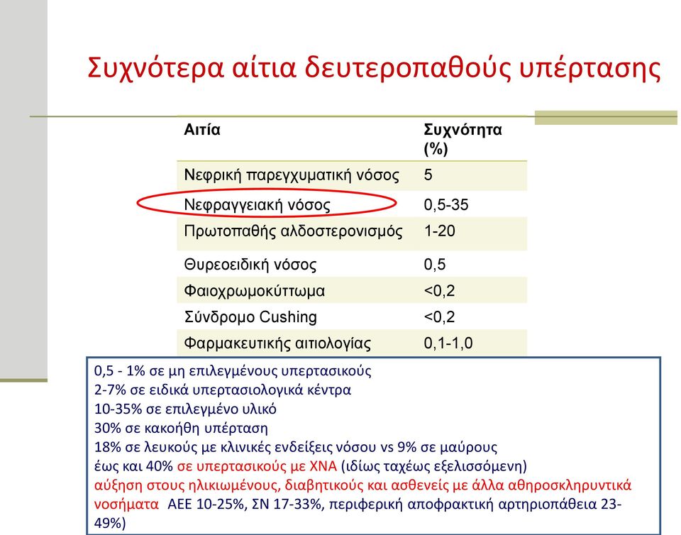 κέντρα 10-35% σε επιλεγμένο υλικό 30% σε κακοήθη υπέρταση 18% σε λευκούς με κλινικές ενδείξεις νόσου vs 9% σε μαύρους έως και 40% σε υπερτασικούς με ΧΝΑ (ιδίως