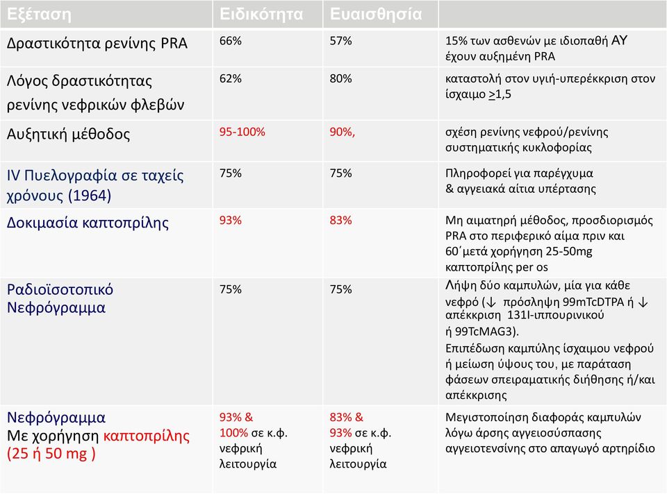 υπέρτασης Δοκιμασία καπτοπρίλης 93% 83% Μη αιματηρή μέθοδος, προσδιορισμός PRA στο περιφερικό αίμα πριν και 60 μετά χορήγηση 25-50mg καπτοπρίλης per os Ραδιοϊσοτοπικό Νεφρόγραμμα Νεφρόγραμμα Με