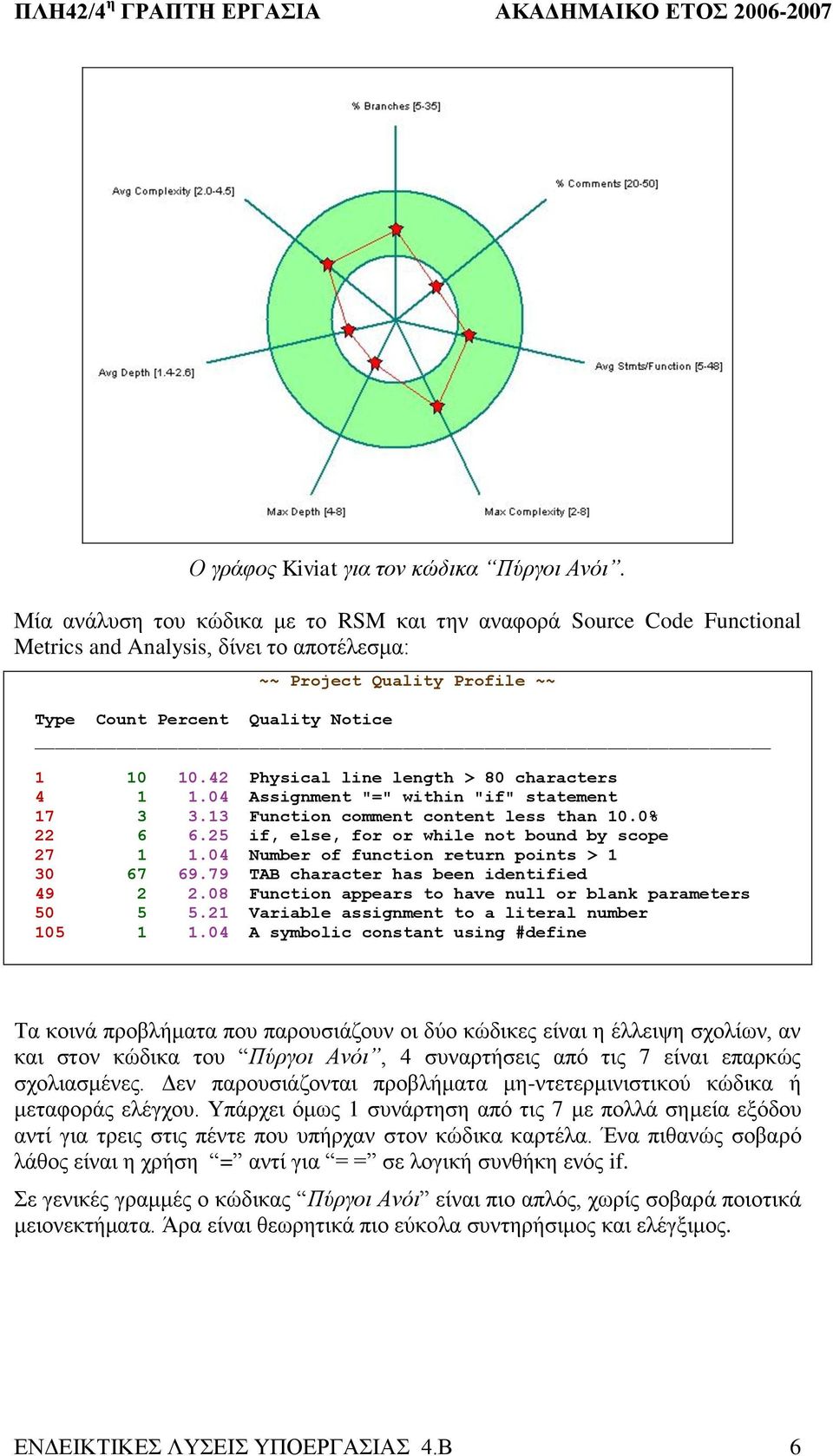 42 Physical line length > 80 characters 4 1 1.04 Assignment "=" within "if" statement 17 3 3.13 Function comment content less than 10.0% 22 6 6.25 if, else, for or while not bound by scope 27 1 1.