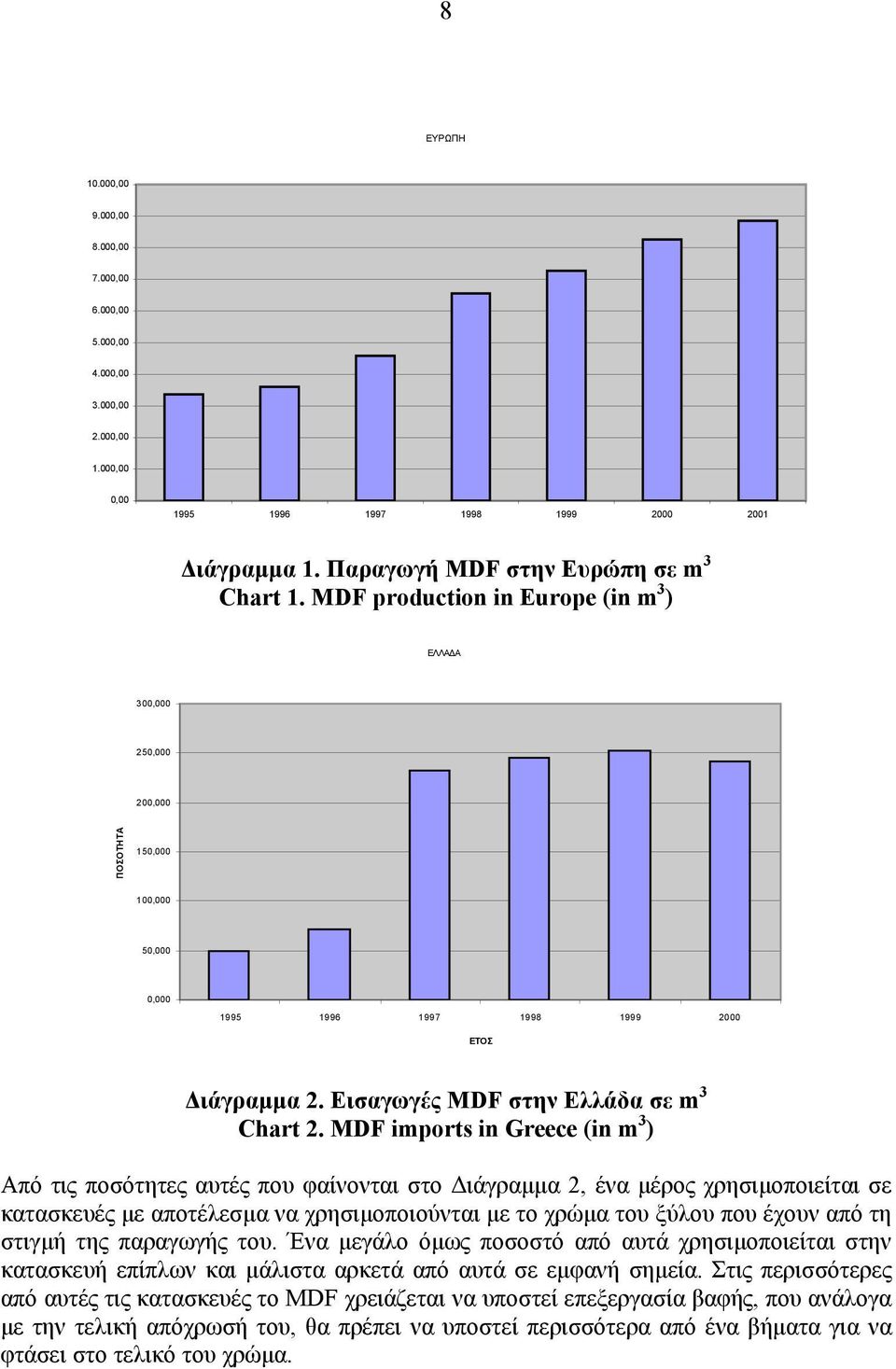 MDF imports in Greece (in m 3 ) Από τις ποσότητες αυτές που φαίνονται στο ιάγραµµα 2, ένα µέρος χρησιµοποιείται σε κατασκευές µε αποτέλεσµα να χρησιµοποιούνται µε το χρώµα του ξύλου που έχουν από τη