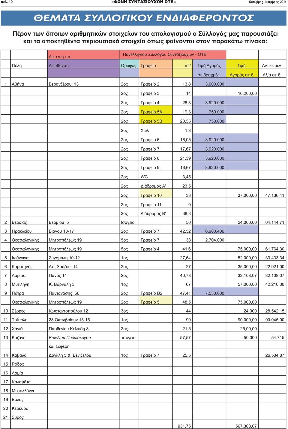 200,00 2ος Γραφείο 4 28,3 3.920.000 2ος Γραφείο 5Α 19,3 750.000 2ος Γραφείο 5Β 20,55 750.000 2ος Χωλ 1,3 2ος Γραφείο 6 16,05 3.920.000 2ος Γραφείο 7 17,67 3.920.000 2ος Γραφείο 8 21,39 3.920.000 2ος Γραφείο 9 16,67 3.