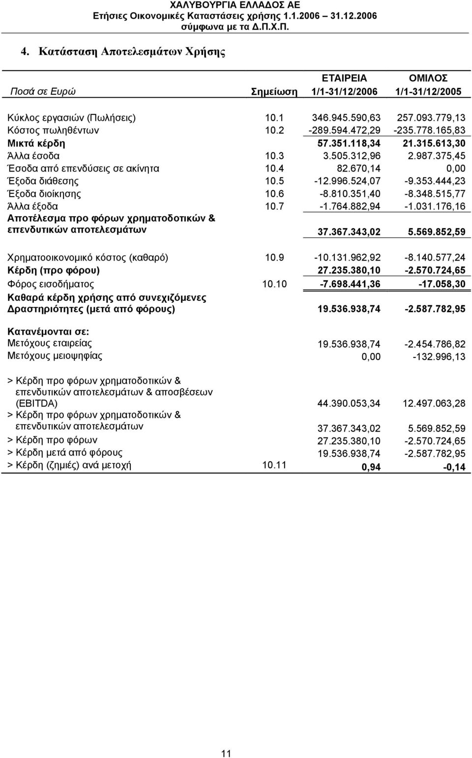 444,23 Έξοδα διοίκησης 10.6-8.810.351,40-8.348.515,77 Άλλα έξοδα 10.7-1.764.882,94-1.031.176,16 Αποτέλεσμα προ φόρων χρηματοδοτικών & επενδυτικών αποτελεσμάτων 37.367.343,02 5.569.