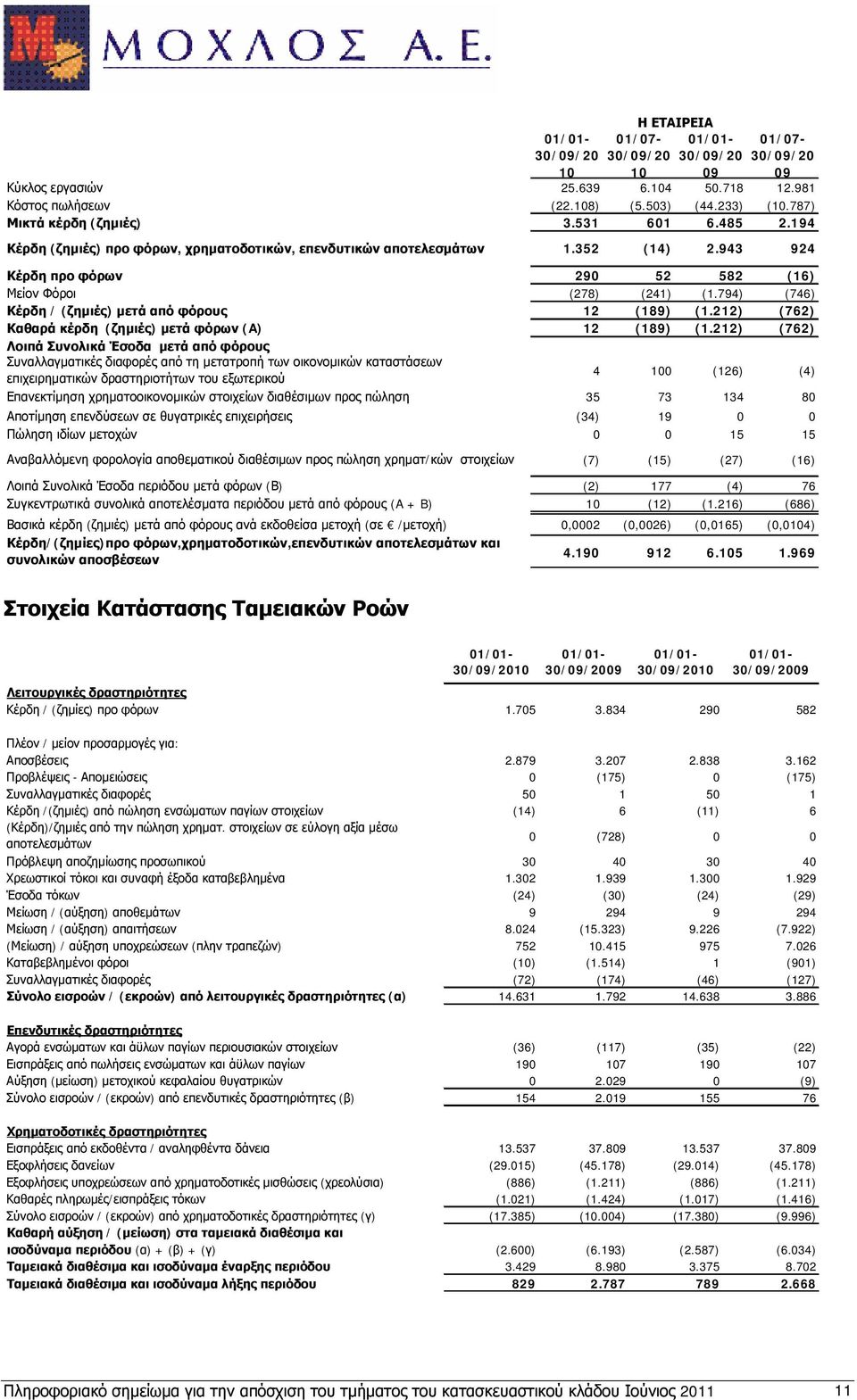 794) (746) Κέρδη / (ζημιές) μετά από φόρους 12 (189) (1.212) (762) Καθαρά κέρδη (ζημιές) μετά φόρων (A) 12 (189) (1.