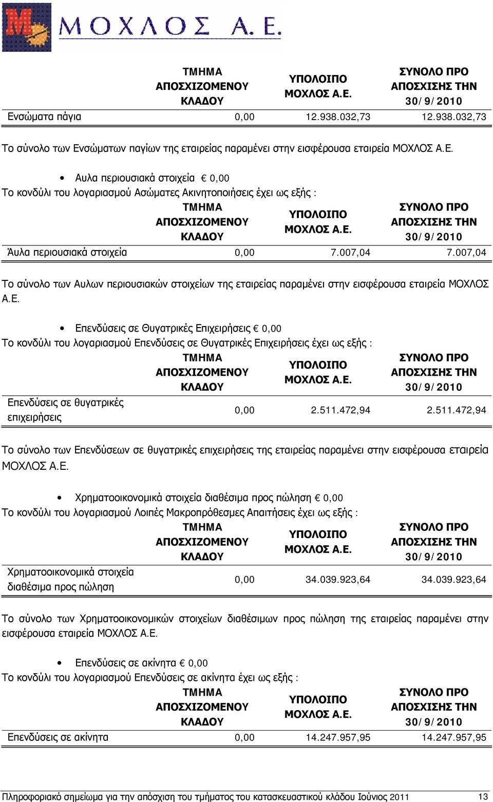 032,73 Το σύνολο των Ενσώματων παγίων της εταιρείας παραμένει στην εισφέρουσα εταιρεία Αυλα περιουσιακά στοιχεία 0,00 Το κονδύλι του λογαριασμού Ασώματες Ακινητοποιήσεις έχει ως εξής : Άυλα