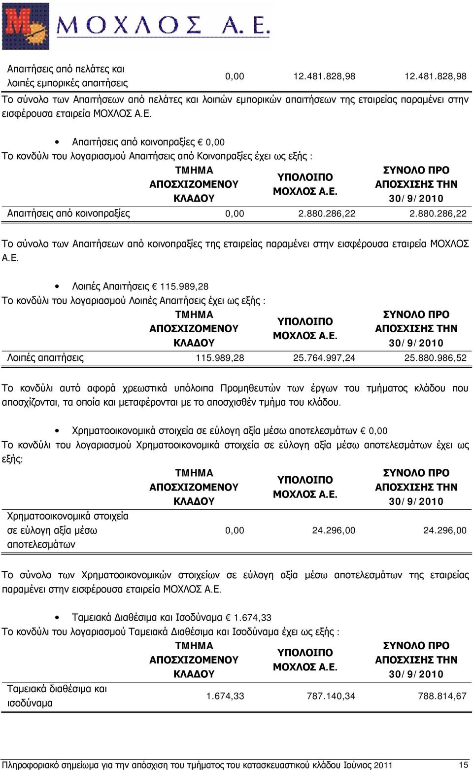 828,98 Το σύνολο των Απαιτήσεων από πελάτες και λοιπών εμπορικών απαιτήσεων της εταιρείας παραμένει στην εισφέρουσα εταιρεία Απαιτήσεις από κοινοπραξίες 0,00 Το κονδύλι του λογαριασμού Απαιτήσεις από