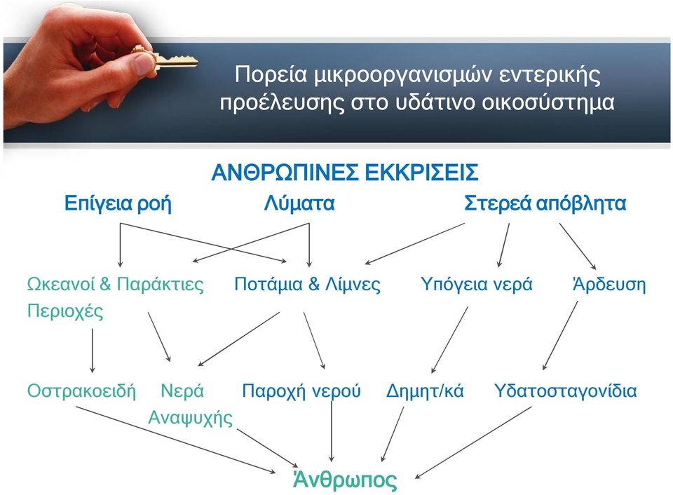 απόβλητα Ωκεανοί & Παράκτιες Ποτάμια & Λίμνες Υπόγεια νερά