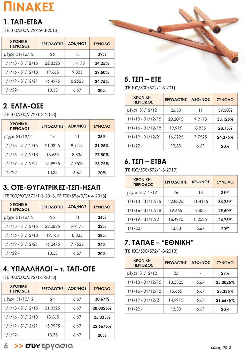 ΤΣΠ ΕΤΕ (ΓΕ Τ00/500/572/1-3-201) ΧΡΟΝΙΚΗ ΠΕΡΙΟΔΟΣ μέχρι 31/12/12 1/1/ - 31/12/15 1/1/16-31/12/18 ΕΡΓΟΔΟΤΗΣ ΑΣΦ/ΝΟΣ ΣΥΝΟΛΟ 26,50 23,2075 19,915 11 9,9175 8,835 37,50% 33,125% 28,75% μέχρι 31/12/12 24