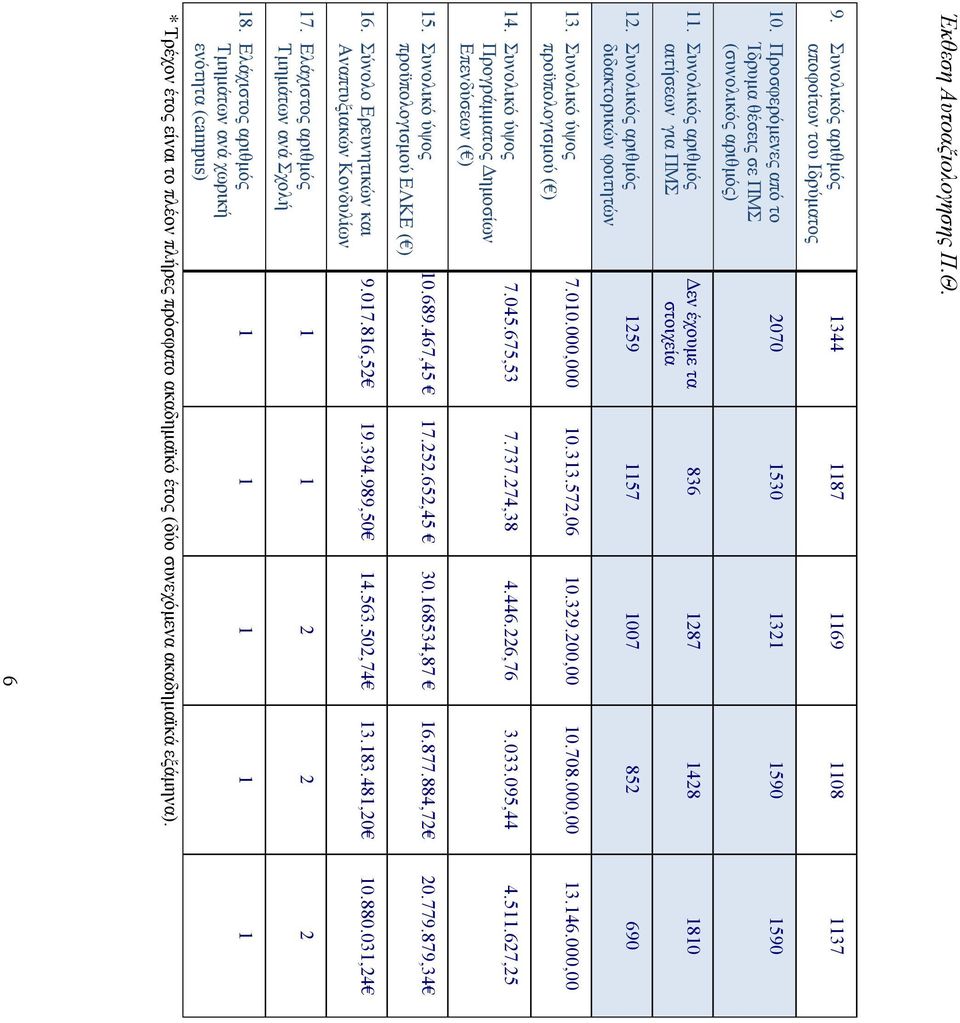 313.572,06 10.329.200,00 10.708.000,00 13.146.000,00 14. Συνολικό ύψος Προγράμματος Δημοσίων Επενδύσεων ( ) 7.045.675,53 7.737.274,38 4.446.226,76 3.033.095,44 4.511.627,25 15.
