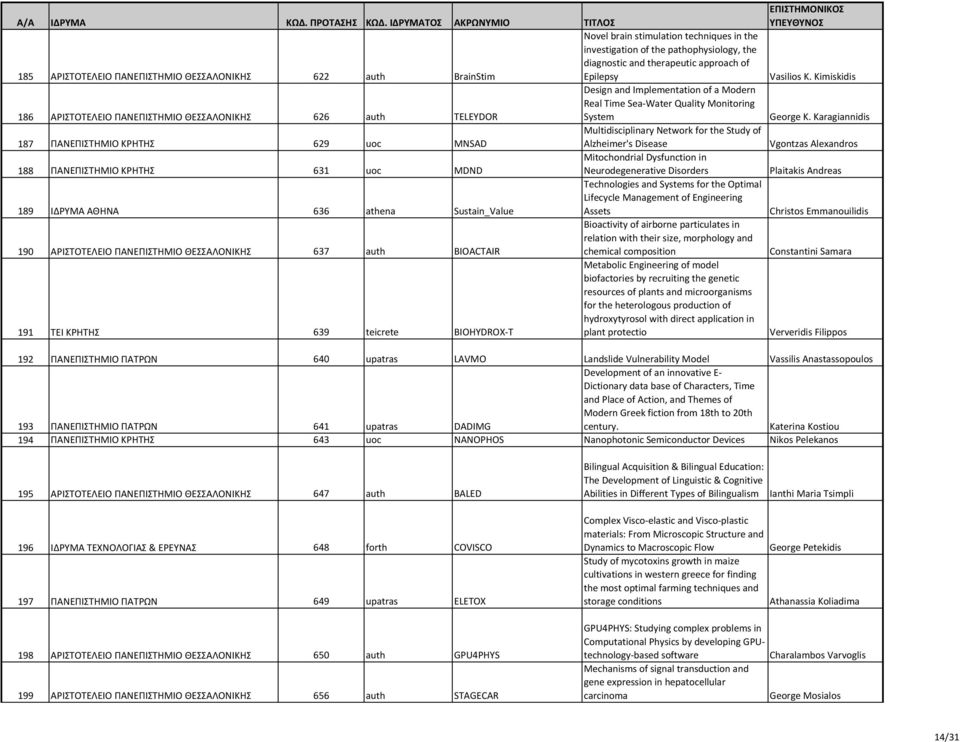 ΠΑΝΕΠΙΣΤΗΜΙΟ ΚΡΗΤΗΣ 629 uoc MNSAD Alzheimer's Disease Mitochondrial Dysfunction in 188 ΠΑΝΕΠΙΣΤΗΜΙΟ ΚΡΗΤΗΣ 631 uoc MDND Neurodegenerative Disorders Technologies and Systems for the Optimal Lifecycle