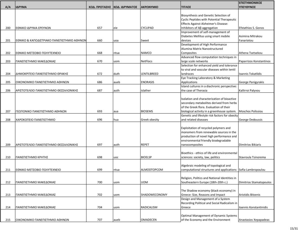 ΑΘΗΝΩΝ 693 aua BIOSEMS 208 ΧΑΡΟΚΟΠΕΙΟ ΠΑΝΕΠΙΣΤΗΜΙΟ 696 hua Greek obesity 209 ΑΡΙΣΤΟΤΕΛΕΙΟ ΠΑΝΕΠΙΣΤΗΜΙΟ ΘΕΣΣΑΛΟΝΙΚΗΣ 697 auth REPET Biosynthesis and Genetic Selection of Cyclic Peptides with Potential